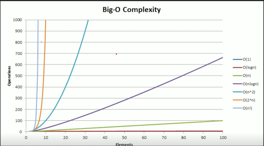 Big O algorithms Graphs